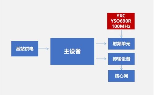 揚(yáng)興科技推出100MHz QMEMS振蕩器YSO690PR，助力RRU發(fā)射遙控單元技術(shù)升級